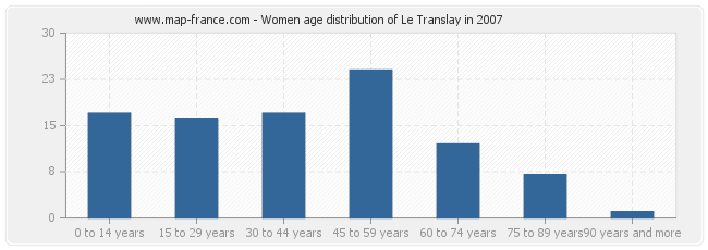 Women age distribution of Le Translay in 2007